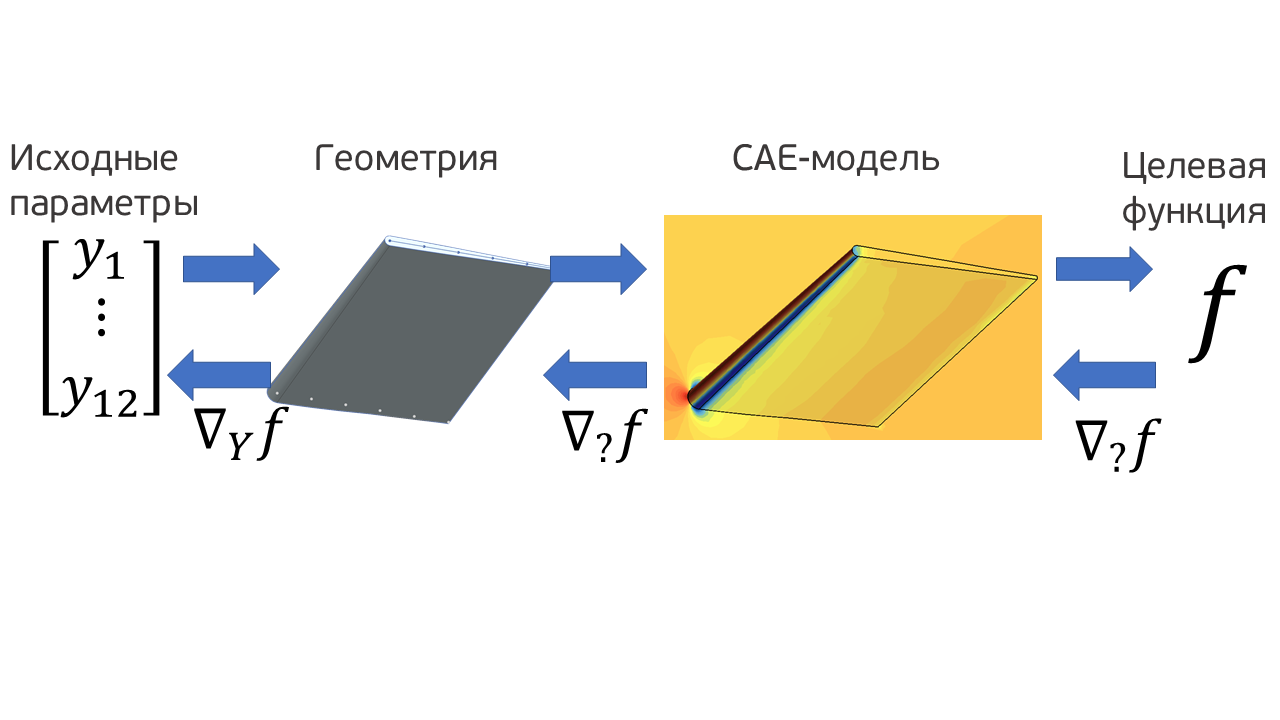 Общий вид схемы оптимизации крыла