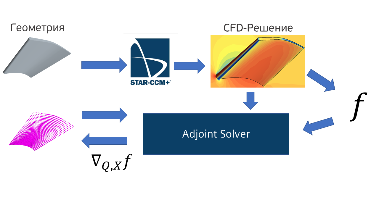 Схема вычисления градиента на этапе CFD-решения