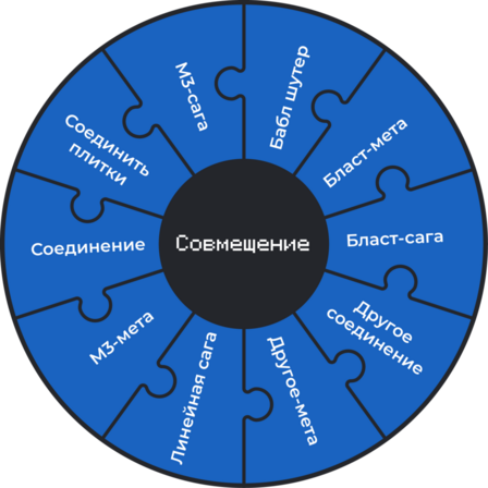 Поджанры жанра «Совмещение» (источник: data.ai) 