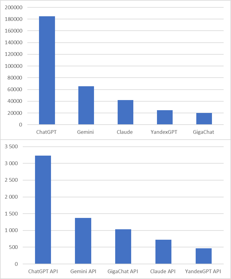 Количество запросов за июль 2024 (Яндекс Вордстат)