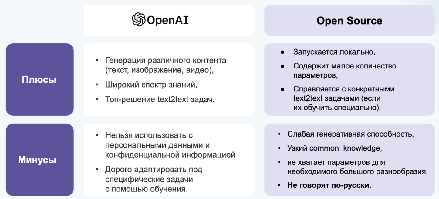 Под использованием готовых технологий мы понимаем zero-shot инференс: отправку запроса без изменений и получение первого ответа