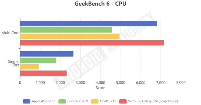 Производительность сильно хуже, чем у Galaxy S24 и iPhone 15, а оперативной памяти всего 13 ГБ вместо 16. Первые тесты Google Pixel 9