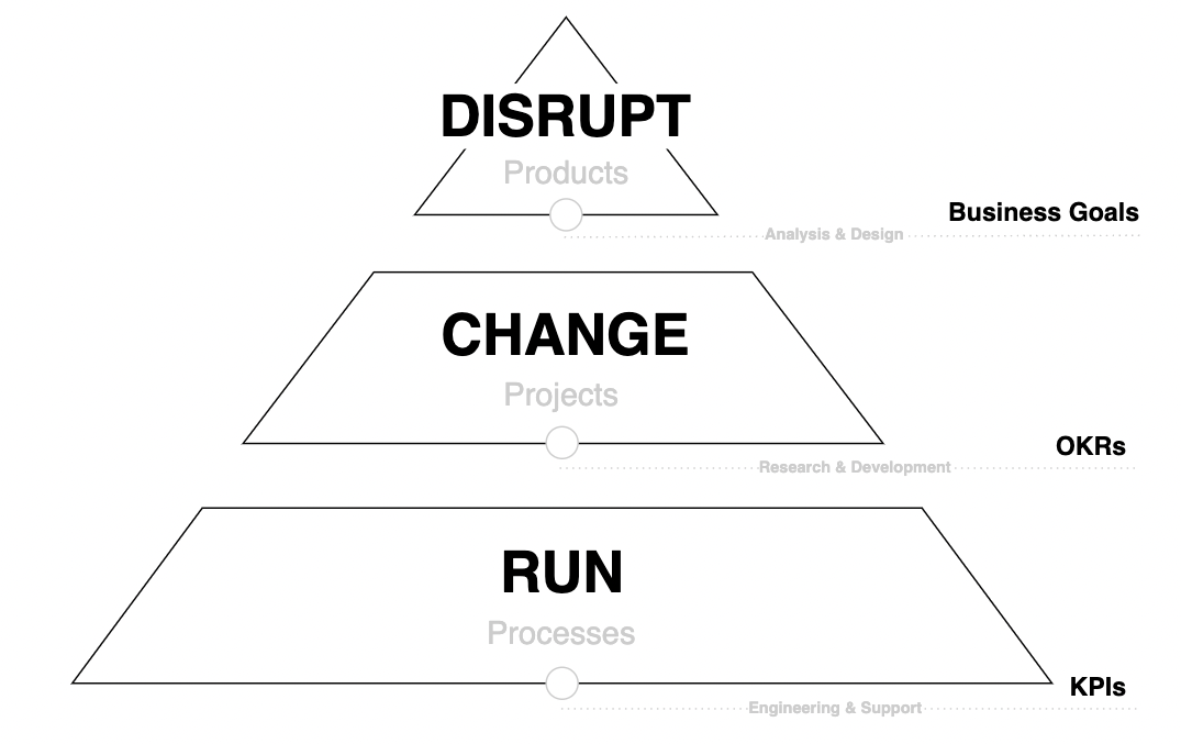 Парадигма DISRUPT-CHANGE-RUN