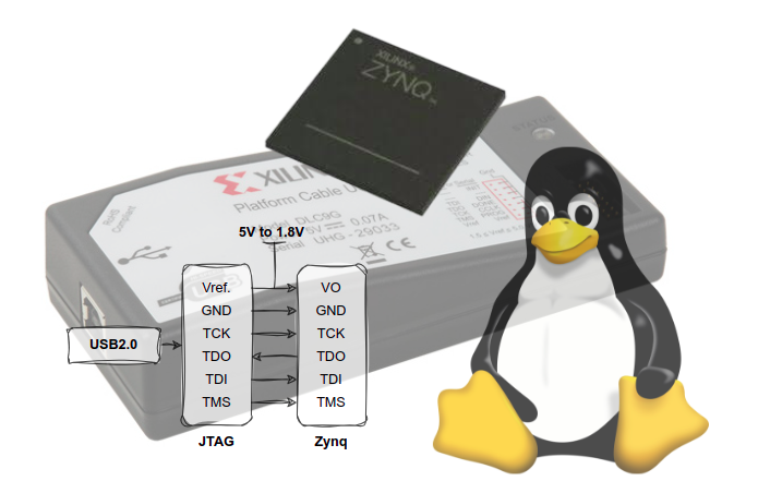 Zynq 7000. Загрузка Embedded Linux на SoC через JTAG с помощью XSCT - 1