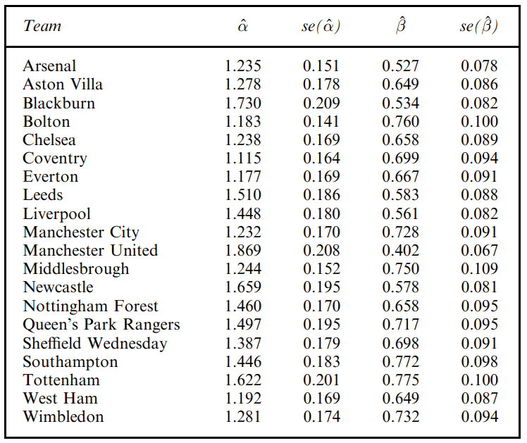 Таблица 4. Оценки максимального правдоподобия и стандартных ошибок для параметров  атаки и защиты на 5 августа 1995 года для команд Премьер-лиги (в сезоне 1995-96)