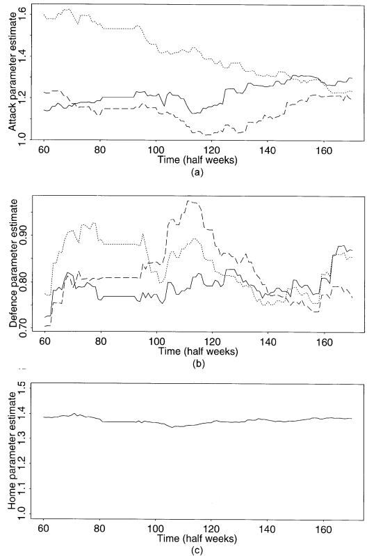 Рисунок 2. (a)(b) Временные ряды оценок максимального правдоподобия параметров атаки и защиты для Sheeld United (____), Norwich (..........) и Everton (- - -); (c) изменение параметра общего домашнего эффекта со временем