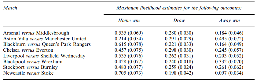 Таблица 6. Оценки максимального правдоподобия для вероятностей результата матча