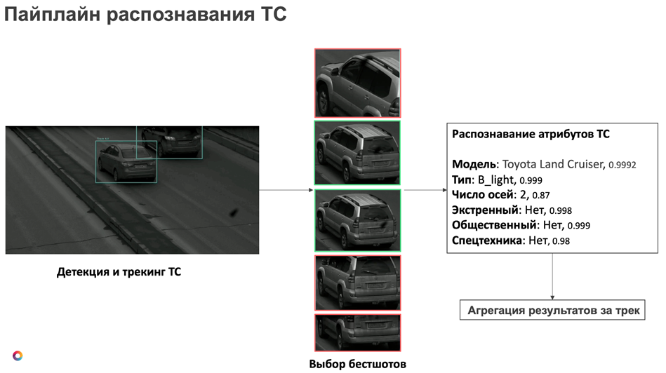 Пайплайн распознавания транспортных средств: как это работает - 9