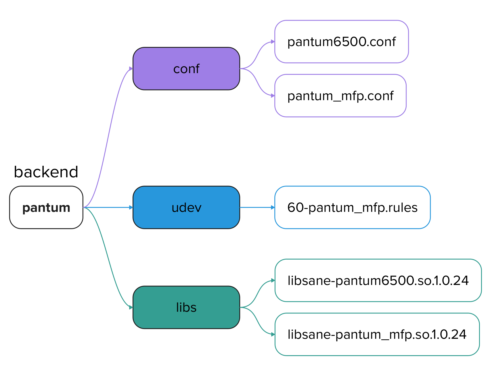 Используемые бэкендом pantum файлы