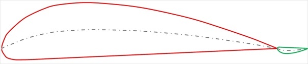 Вот так Черановский сделал S-образность. Красным показан профиль основной части крыла, зелёным — перевёрнутый профиль руля, штрихпунктиром — средняя линия. Профиль для примера — использованный на БИЧ-2 «Гёттинген-436»… немножко он ломаный получился, ибо на airfoiltools точек мало, а интерполировать мне лень :)