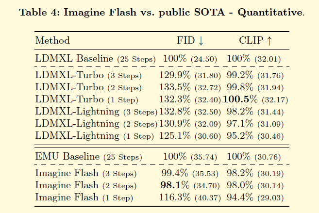 Ускорили диффузионку в несколько раз? – о новой модели ImagineFlash от Meta - 12