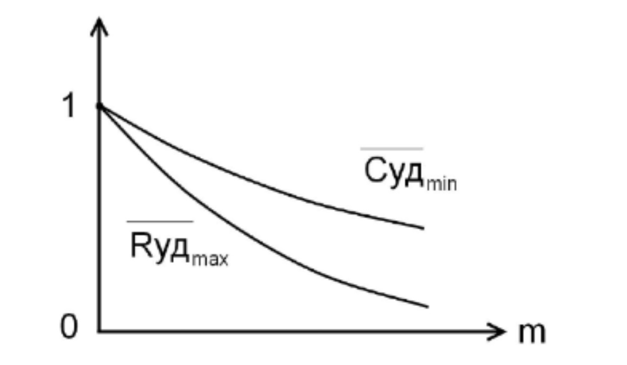 m - степень двухконтурности. C - удельный расход. R - удельная тяга.