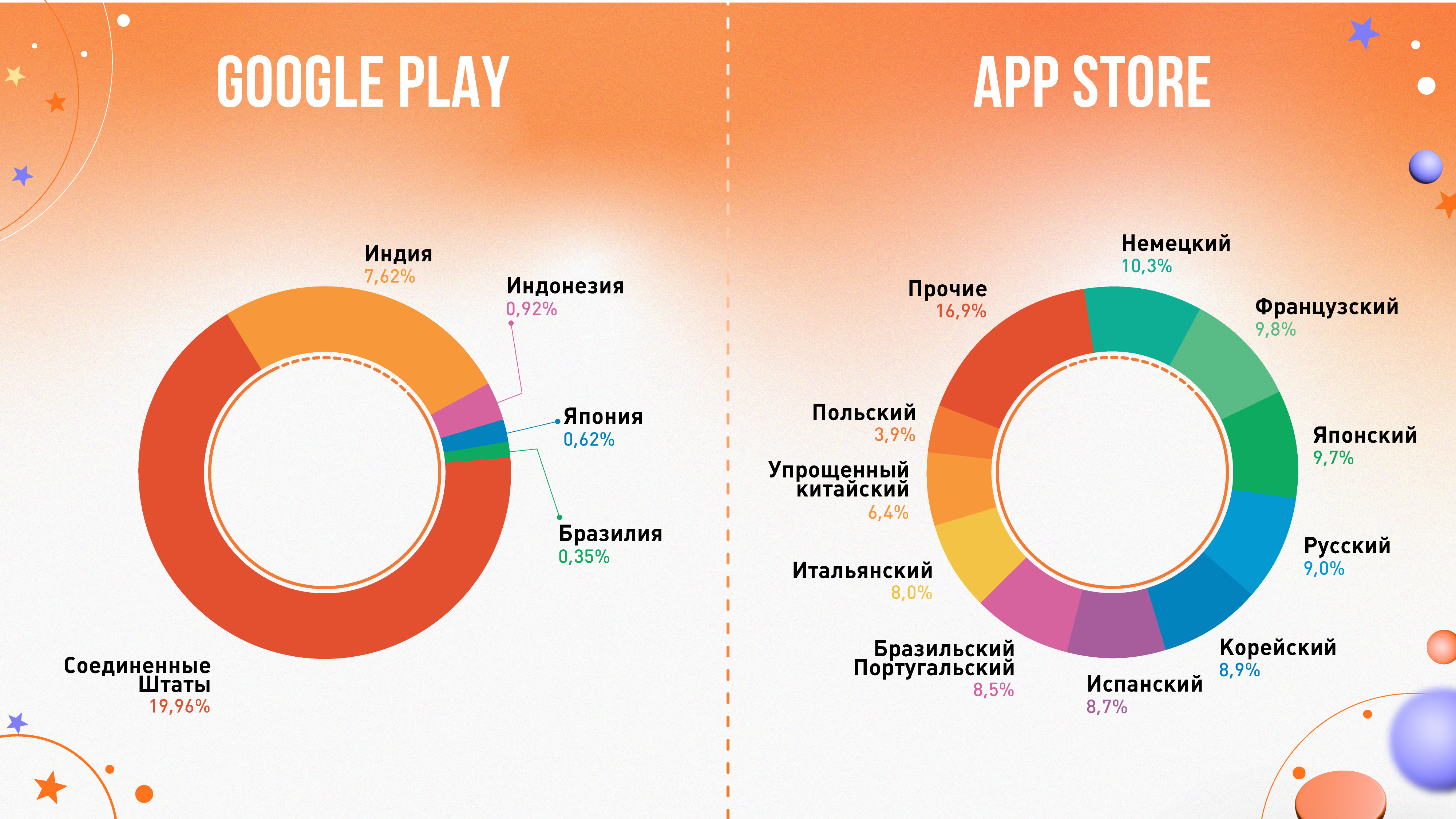 Cтатистика Google Play представлена в расчёте на данные стран, статистика которых известна, все остальные, не вошедшие в диаграмму страны, имеют очень малый процент  