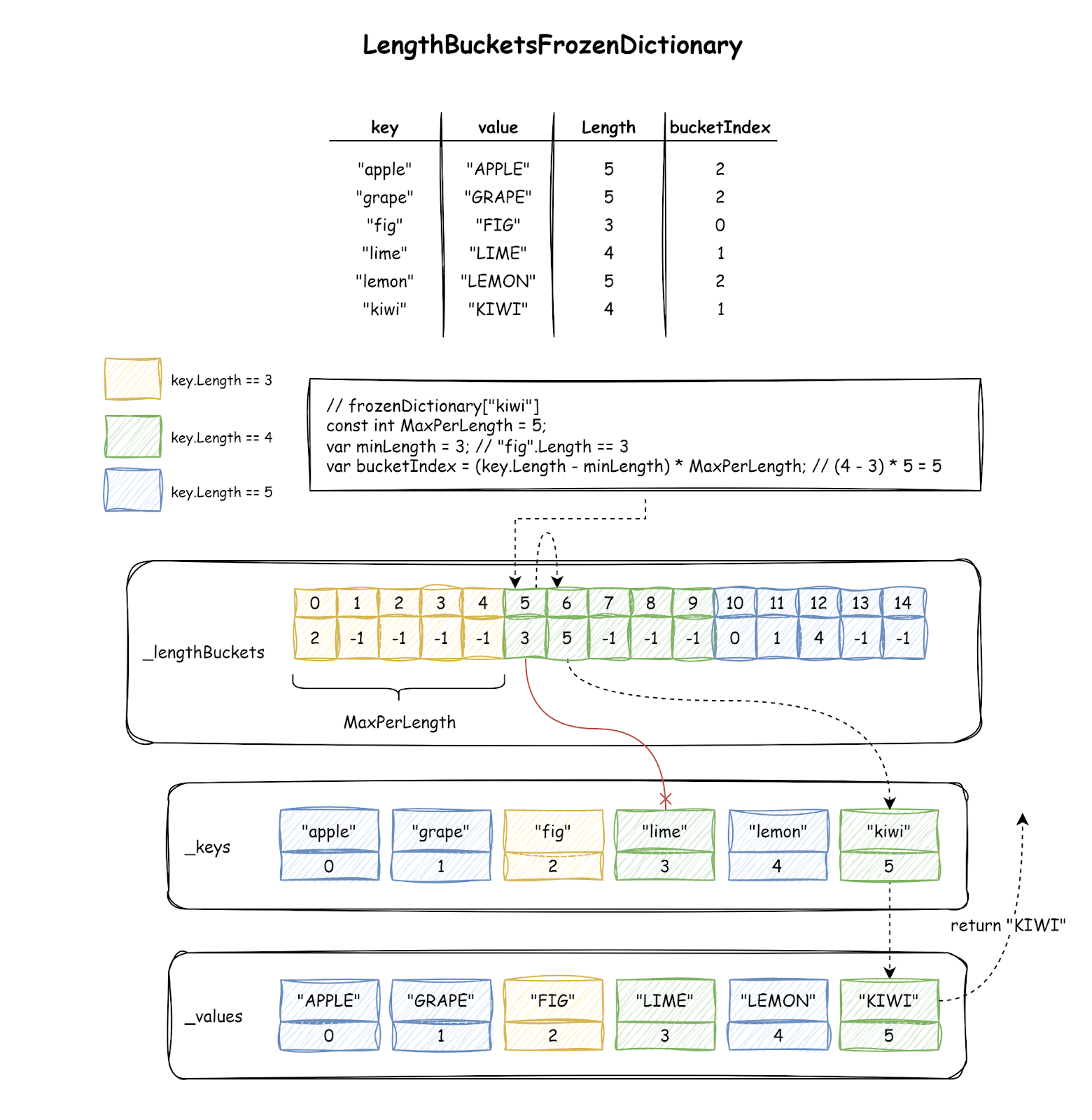 Рисунок 9 – Пример поиска в LengthBucketsFrozenDictionary