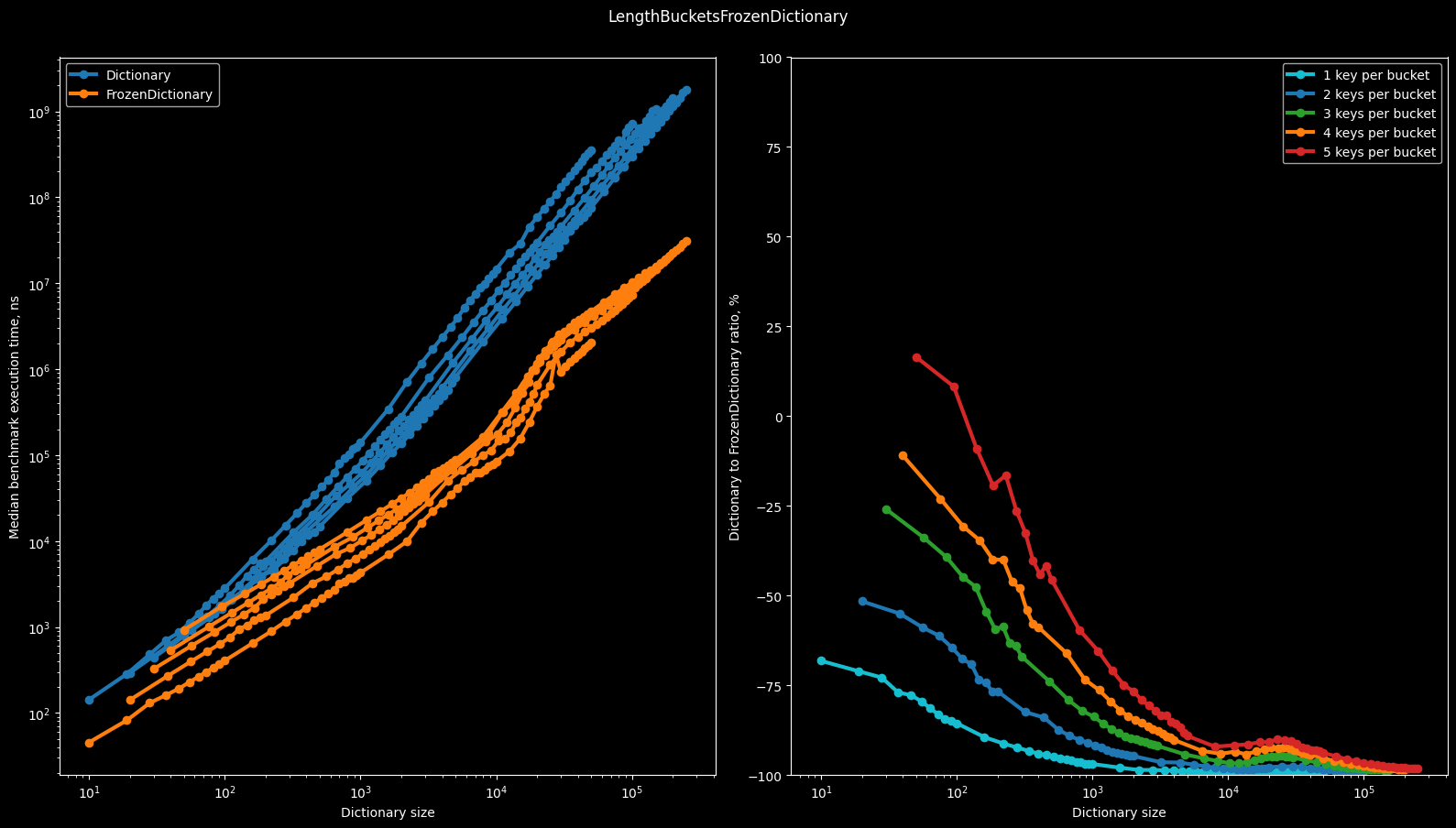 Рисунок 10 – Скорость чтения из LengthBucketsFrozenDictionary по сравнению с Dictionary