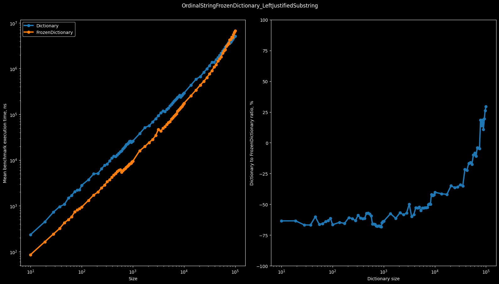Рисунок 12 – Скорость чтения из OrdinalStringFrozenDictionary_LeftJustifiedSubstring по сравнению с Dictionary