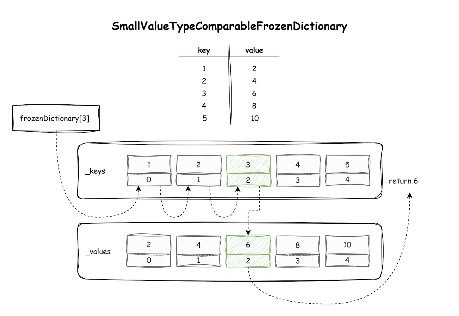 Рисунок 15 – Пример поиска в SmallValueTypeComparableFrozenDictionary