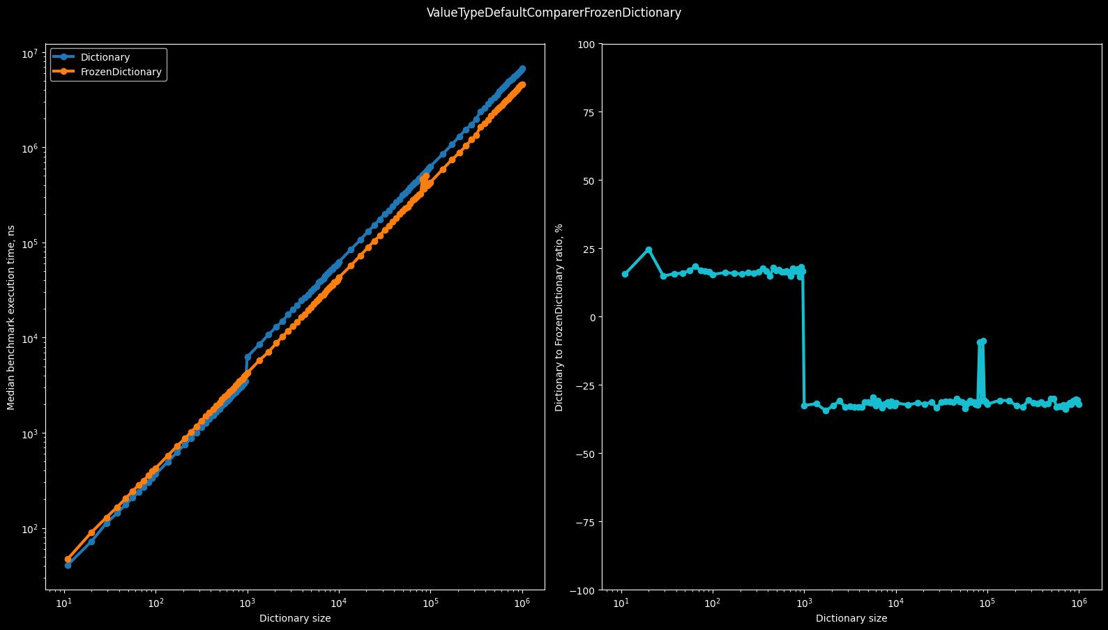 Рисунок 4 – Скорость чтения из ValueTypeDefaultComparerFrozenDictionary по сравнению с Dictionary