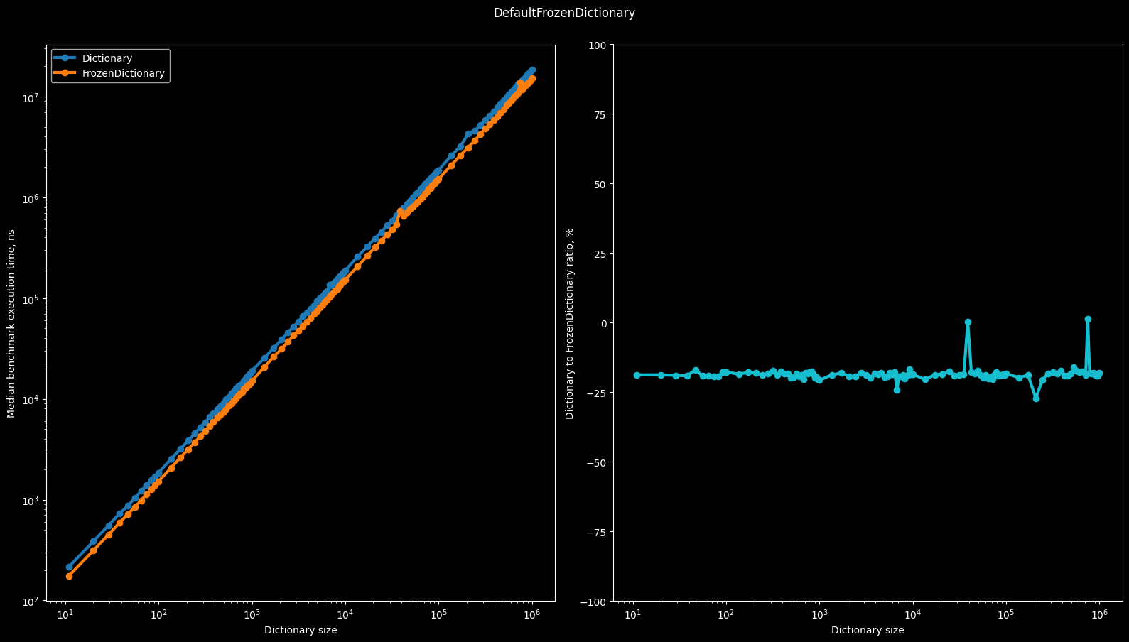 Рисунок 5 – Скорость чтения из DefaultFrozenDictionary по сравнению с Dictionary