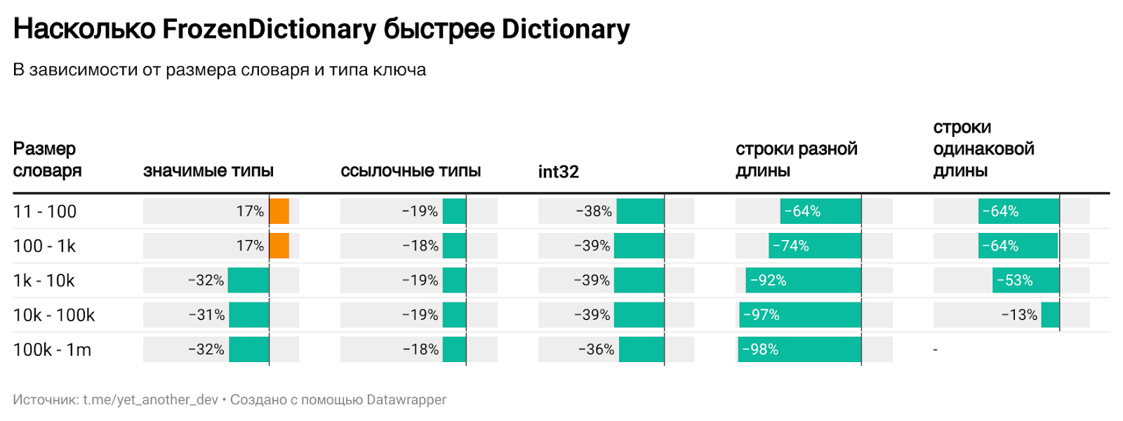 Заглядываем под капот FrozenDictionary: насколько он быстрее Dictionary и почему - 1