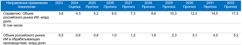 Примечание: аналитический материал по российскому рынку технологий ИИ в обрабатывающих производствах находится в стадии подготовки    