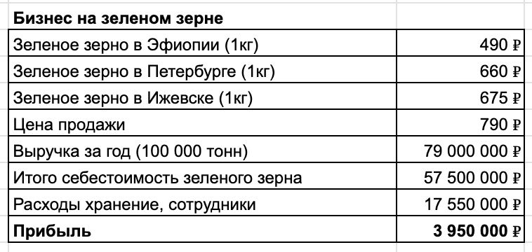 Итого 3,95 млн в год на зеленом зерне   