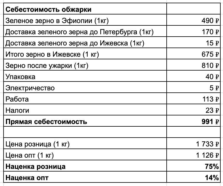 В розницу наценка выглядит гораздо лучше, но ее съедают затраты на маркетинг.    