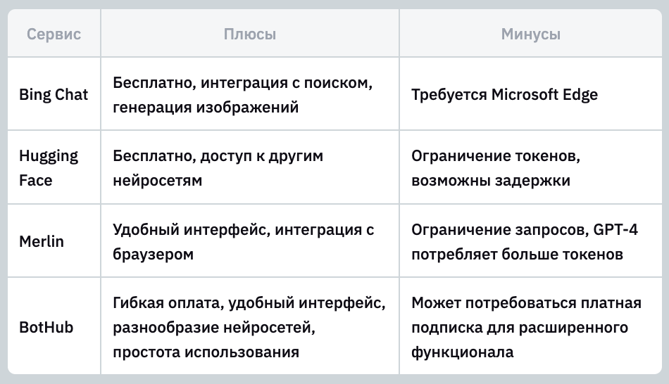 Обзор сервисов для бесплатного доступа к ChatGPT-4 - 5