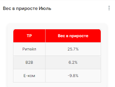 Вычисляем Вес в приросте в Superset - 17