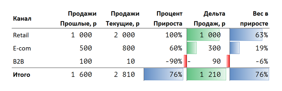 Допустим продажи у нас идут в нескольких категориях, пусть это будет «Retail, E-com, и B2B».   