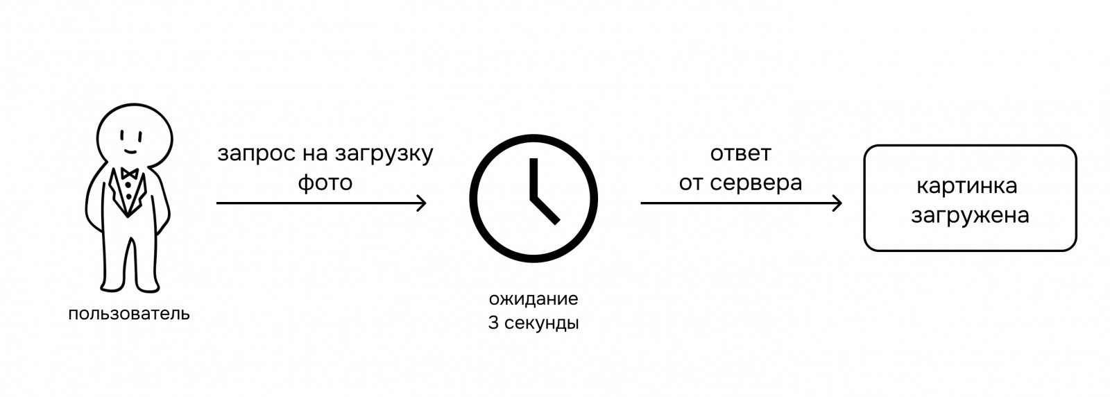 Ожидание загрузки фото на главном потоке в течение 3 секунд