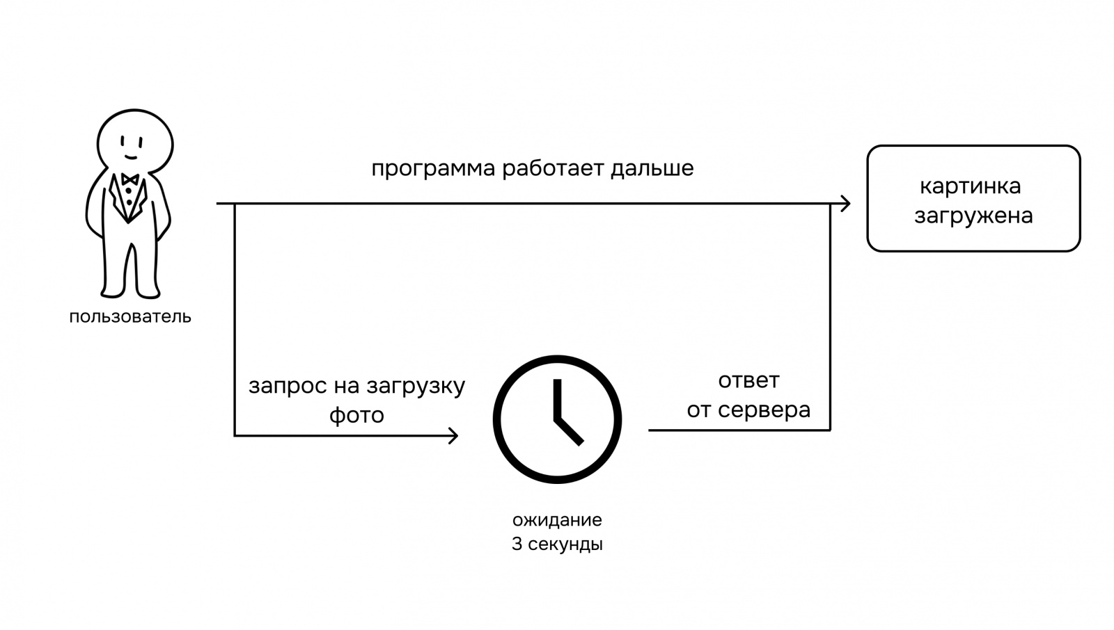 Загрузка фото после добавления потоков