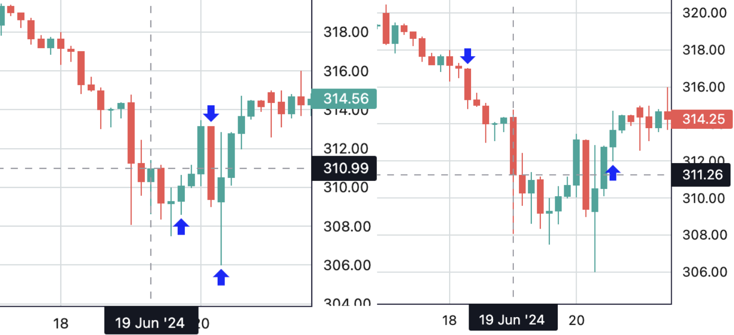 SBER 17.06-20.06 2h таймфрейм. Слева чувствительность 7, справа 4.