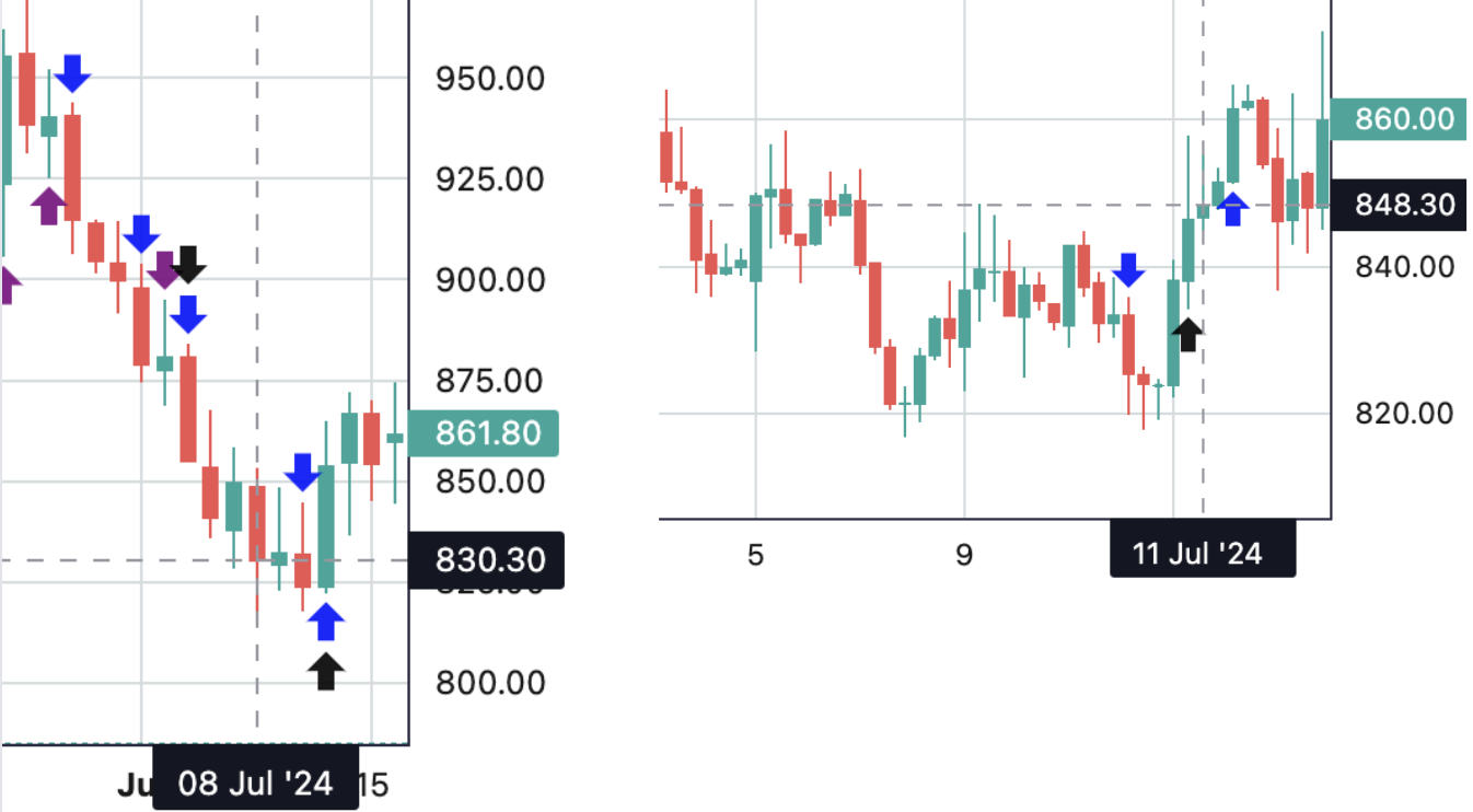 Слева PIKK 26.06-11.07 1d - график, справа 2h - график