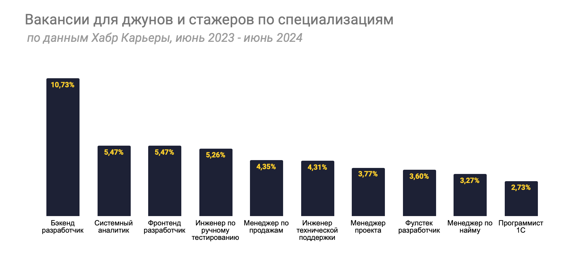 Джуны в IT: зарплаты в компаниях, вакансии и отклики - 2