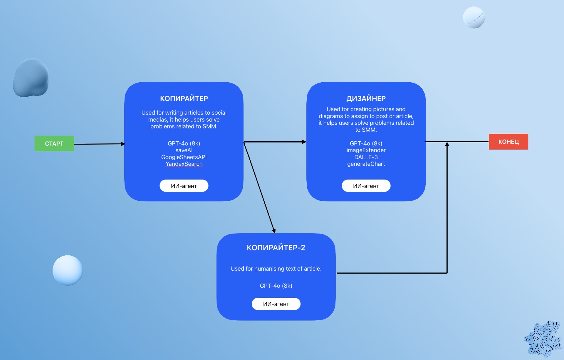 Мульти-агентная структура SMM-менеджера