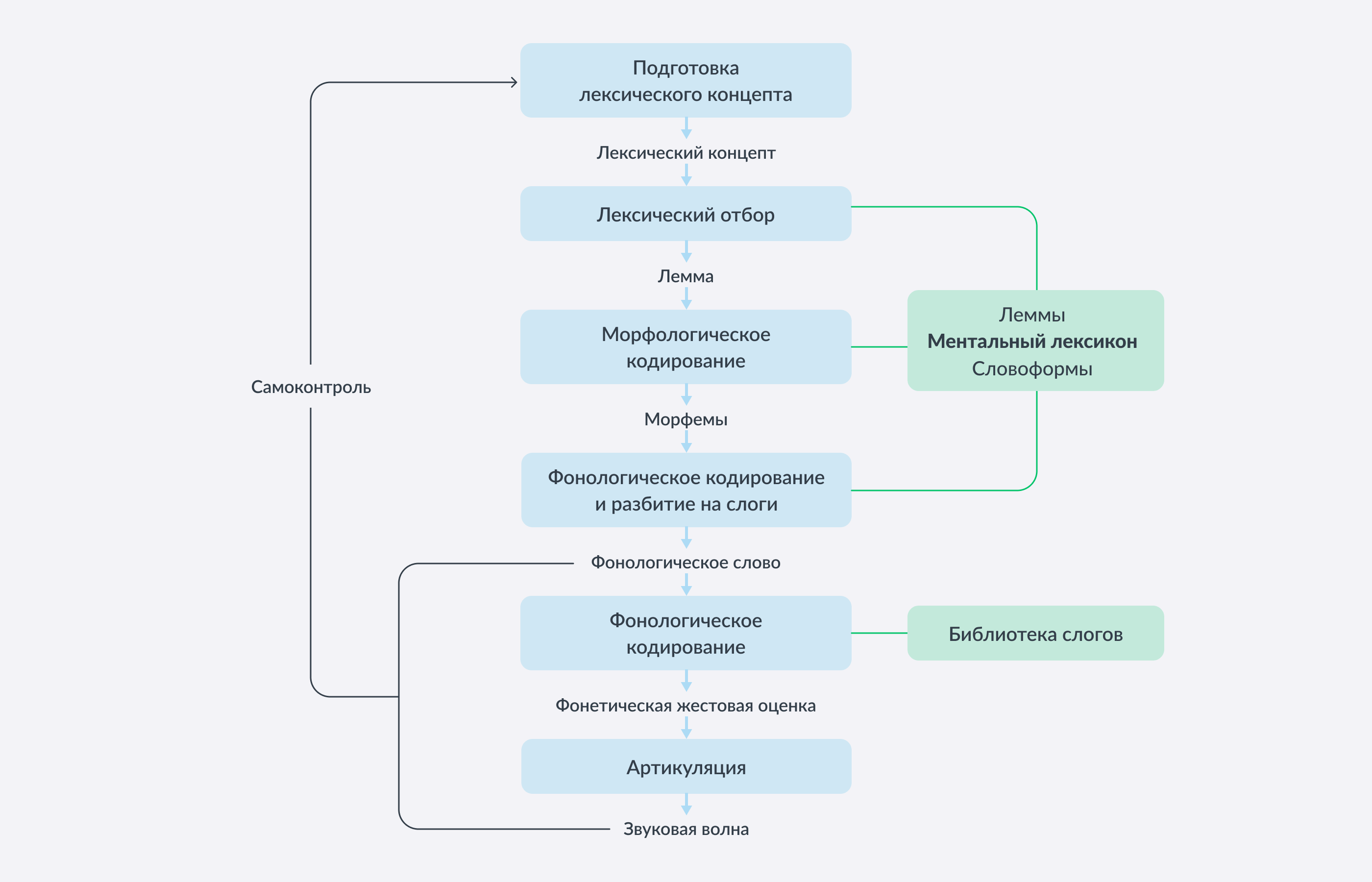 А вот так происходит порождение речи. 