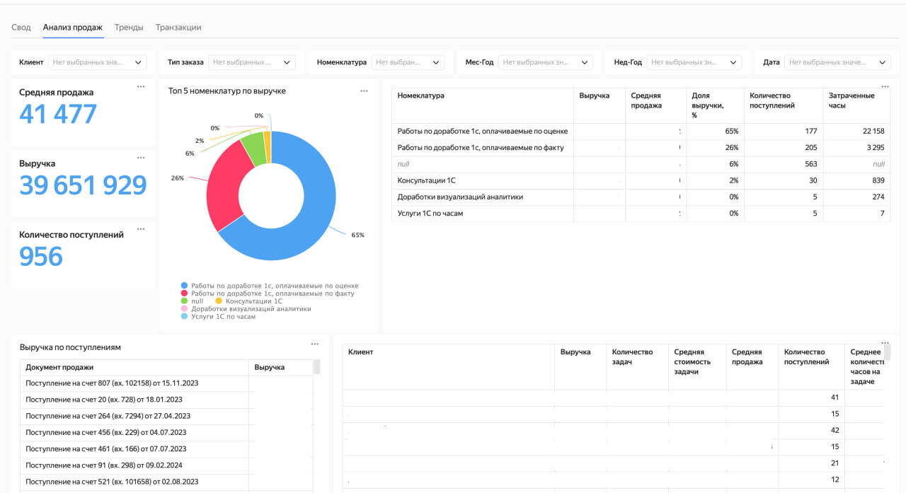 От «Кинопоиска» до продукта для бизнеса: Yandex DataLens, PIX BI и другие отечественные BI-системы - 3