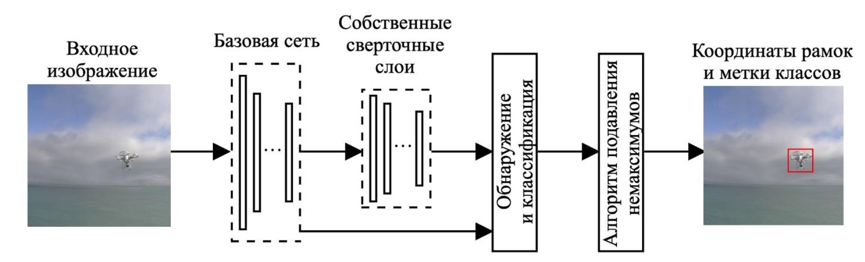 Принцип работы модели SSD