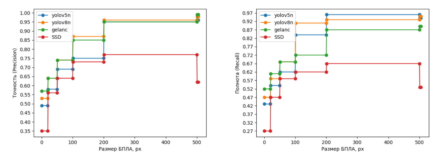 Сравнение точности и полноты моделей в зависимости от размера БПЛА