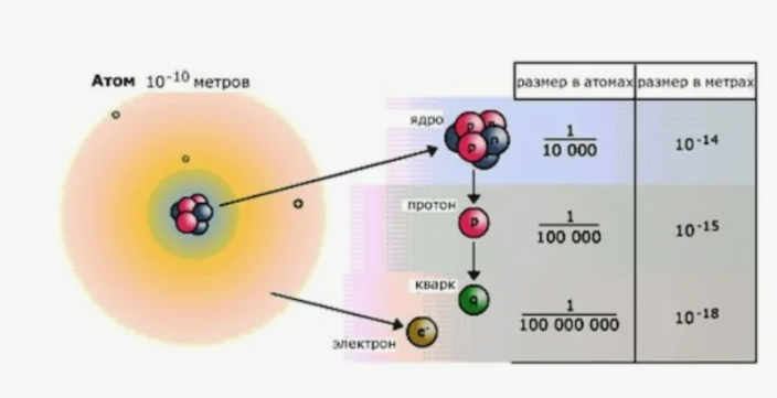 Размер электрона неизвестен, а найти его не получится. Как это понимать? - 2