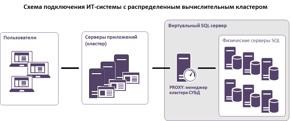 Создание распределенного вычислительного кластера для СУБД. Часть 1 - 2