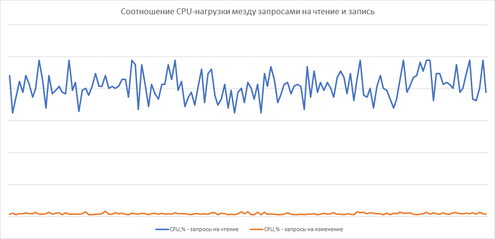 Создание распределенного вычислительного кластера для СУБД. Часть 1 - 3