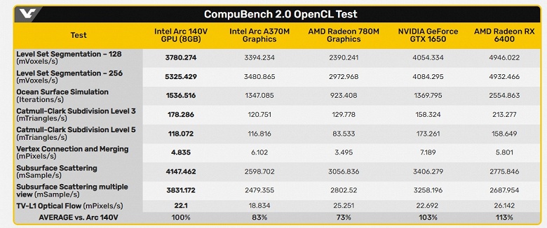 17-ваттный процессор Intel имеет iGPU уровня GTX 1650. Графическое ядро Arc 140V в составе CPU Lunar Lake засветилось в бенчмарке