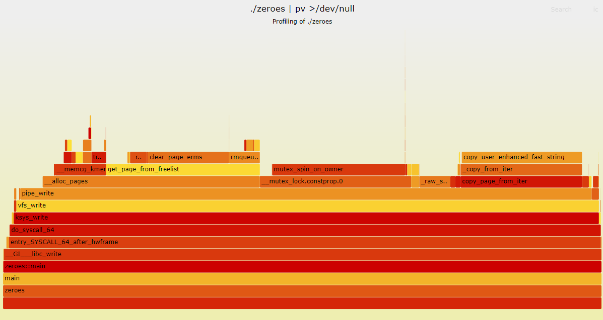 В оригинальной статье Flame Graph интерактивный.