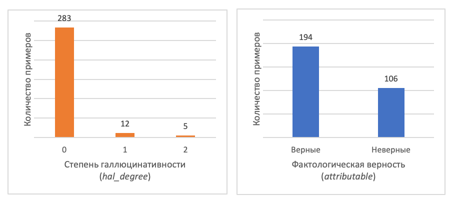 Распределение ответов генеративной модели по степени галлюцинативности (слева) и фактологической верности (справа)