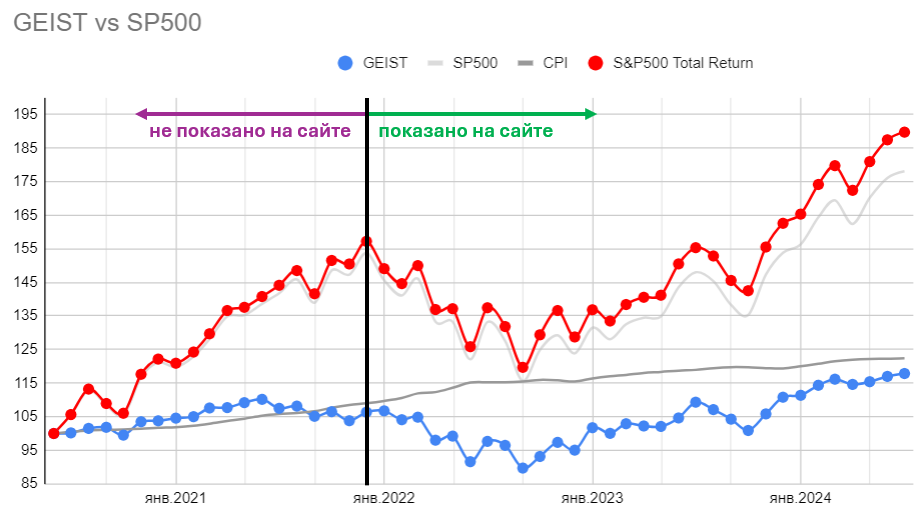 Отсечка для публикации результатов фонда на сайте взята ровно на пике S&P500 – таким образом, при сравнении с GEIST весь предыдущий ударный рост индекса как бы отбрасывается, но зато полностью учитывается весь период его падения  