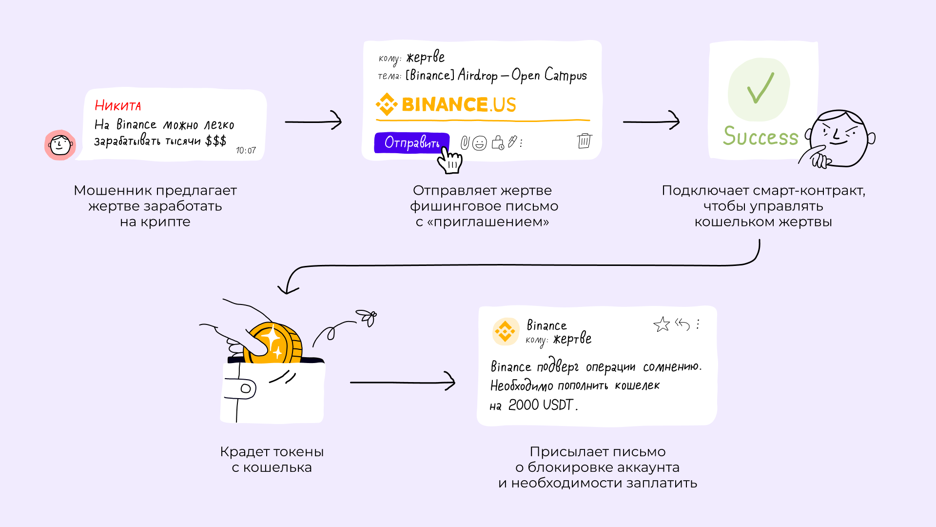 Как мы отдали деньги мошенникам с Binance, чтобы раскрыть их схему - 4