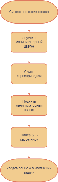 Алгоритм захвата цветка