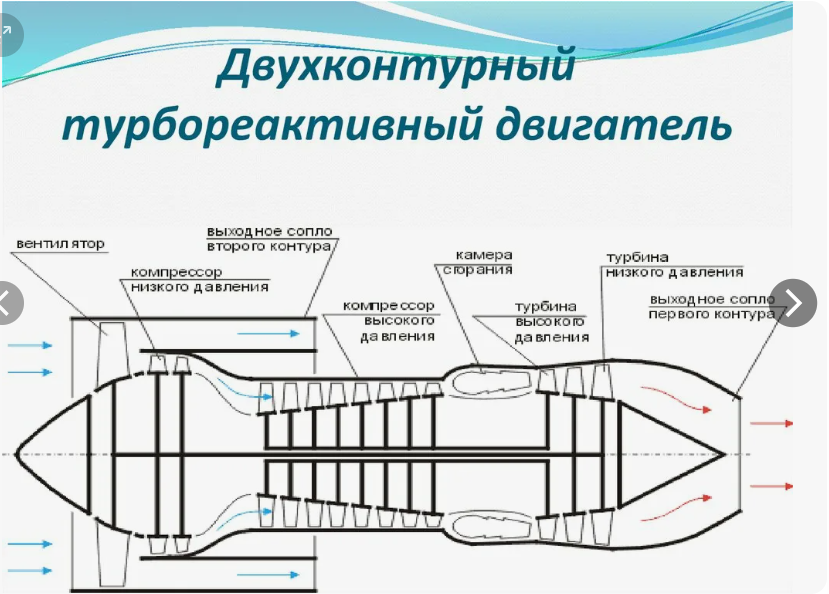 Двухконтурный реактивный двигатель